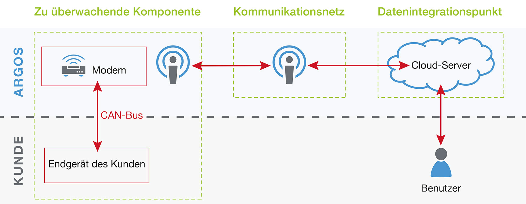 ARGOS Funktionsweise